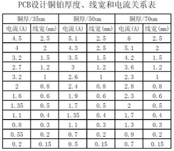 工程師：PCB<a href=http://m.0793kc.cn/pcb/ target=_blank class=infotextkey>設計</a>之電流與線寬的關系